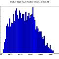 Histogram of time, 3V, David Pilling