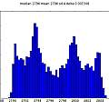 Histogram of time, 4V, David Pilling