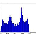 Histogram of inverse time, 4V, David Pilling