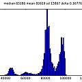 Histogram of time, self adjusting, David Pilling