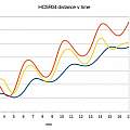 HC-SR04 distance v time, David Pilling