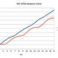 HC-SR04 distance v time, David Pilling