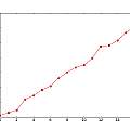 HC-SR04 time phase change equals 4 v distance change in mm, David Pilling