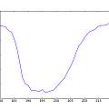 HC-SR04 amplitude v period, David Pilling