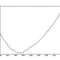 HC-SR04 phase difference v period, David Pilling