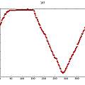 HC-SR04 single cycle half period 197, David Pilling