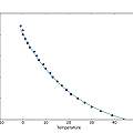 TH122N temperature for resistance data points with curve for β = 3100 and resistance of 9700 Ω at 25 °C, David Pilling