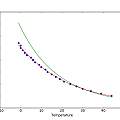 TH122N temperature for resistance data points with curve for β = 3950 with and without additional resistors, David Pilling